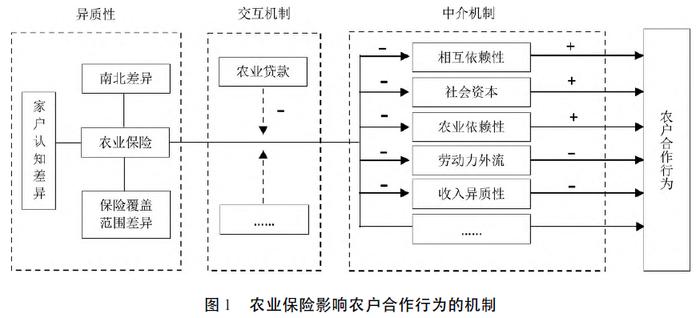 研究 | 张鹏龙 胡羽珊 王亚华：农业保险对农户合作行为的影响、机制与含义——以农村灌溉集体行动为例