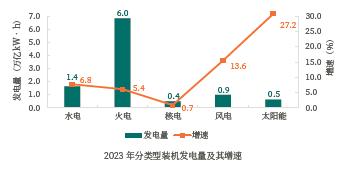 据预测今年最大负荷或达13.7亿千瓦