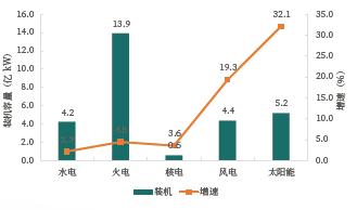 据预测今年最大负荷或达13.7亿千瓦