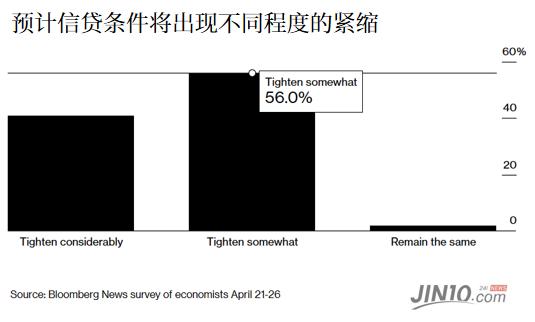 银行业危机恐等于加息150基点！鲍威尔下周压力山大