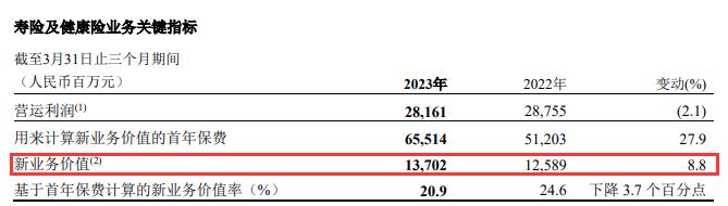 罕见！中国平安股价8年第一次涨停 一季度业绩亮眼 老将姚波辞任联席CEO