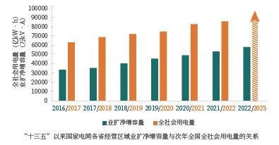 据预测今年最大负荷或达13.7亿千瓦