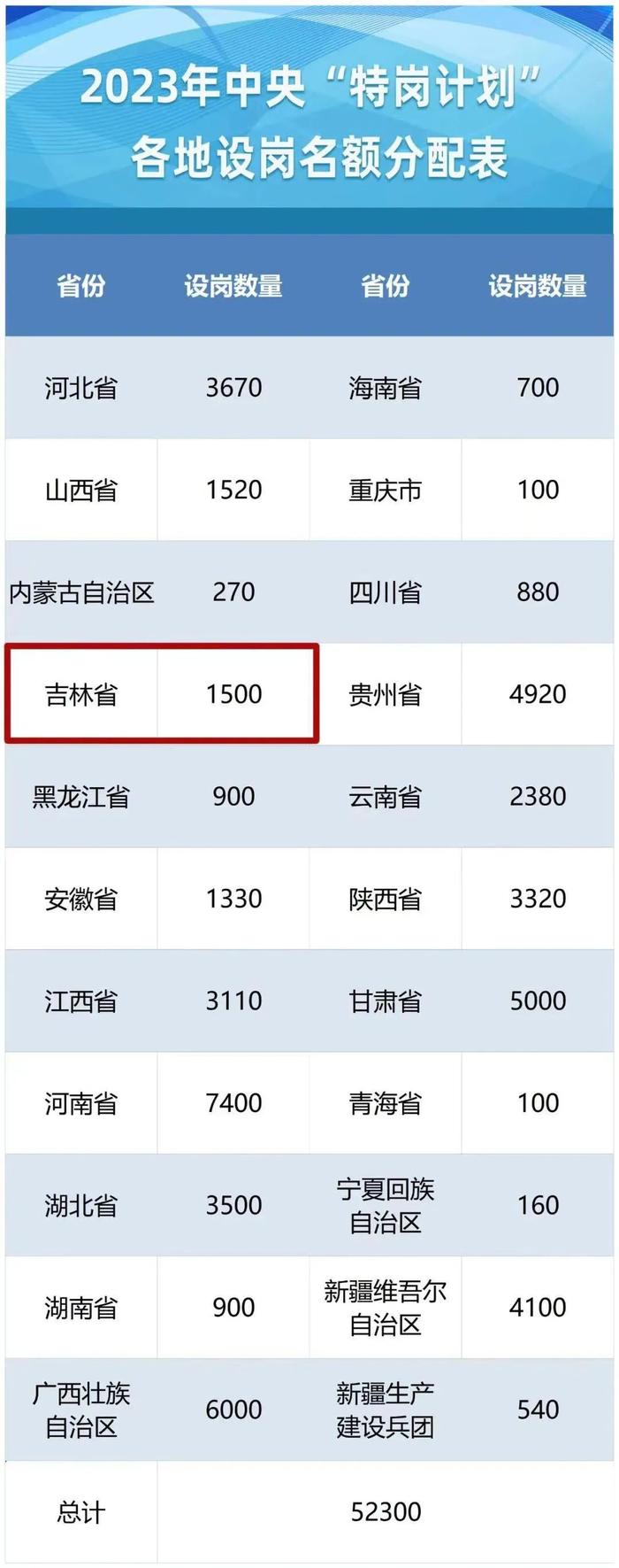 吉林省2023年计划招1500名特岗教师