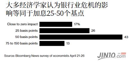 银行业危机恐等于加息150基点！鲍威尔下周压力山大