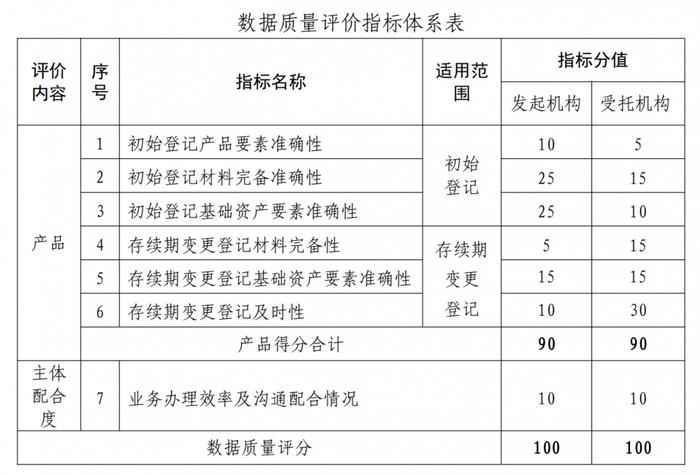 信贷资产证券化信息登记质量评价方案发布：被列入限制名单业务暂停受理