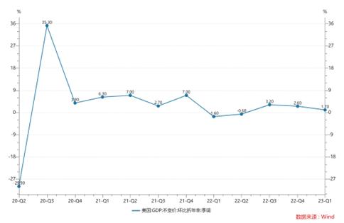 美国一季度GDP年化环比增长1.1%，低于市场预期