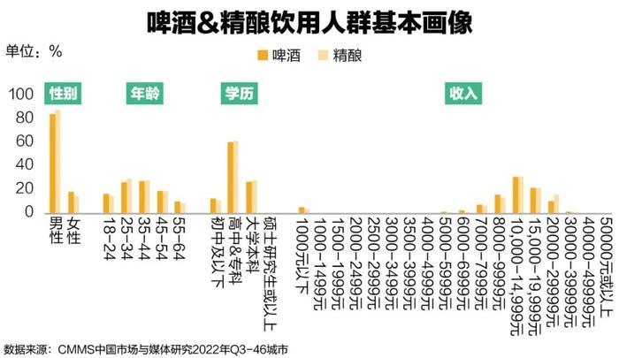 高端化趋势下，精酿啤酒的“痛点”在哪里？