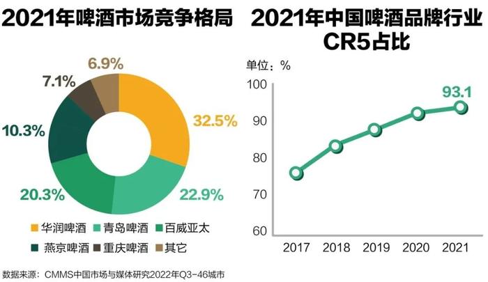 高端化趋势下，精酿啤酒的“痛点”在哪里？