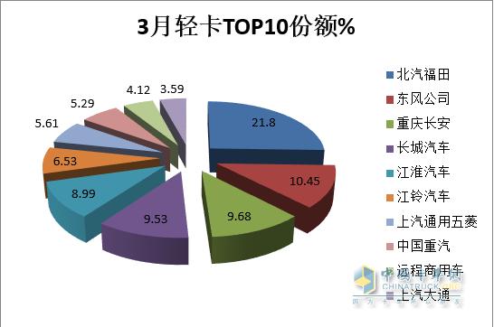 跑赢货车大盘，福田霸榜 2023年一季度轻卡市场特点分析