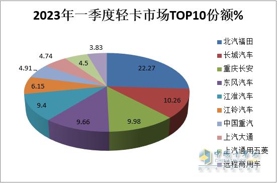 跑赢货车大盘，福田霸榜 2023年一季度轻卡市场特点分析