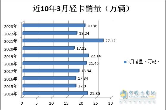 跑赢货车大盘，福田霸榜 2023年一季度轻卡市场特点分析