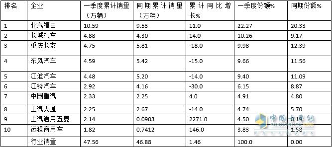 跑赢货车大盘，福田霸榜 2023年一季度轻卡市场特点分析