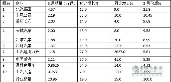 跑赢货车大盘，福田霸榜 2023年一季度轻卡市场特点分析