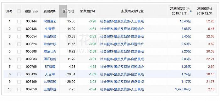 宋城演艺VS曲江文旅VS众信旅游：谁是旅游复苏最大受益者？