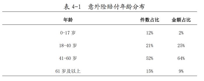 重庆银保监局发报告，意外险赔付年龄集中于社会主要劳动力群体