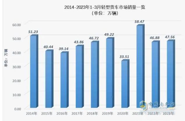 跑赢货车大盘，福田霸榜 2023年一季度轻卡市场特点分析