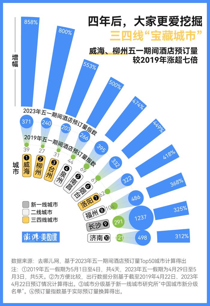 大数据解读丨游客潮将强势回归，今年五一出行有何不同？