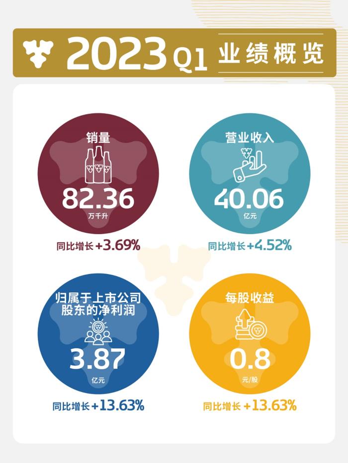 重庆啤酒发布2022年报和2023一季报