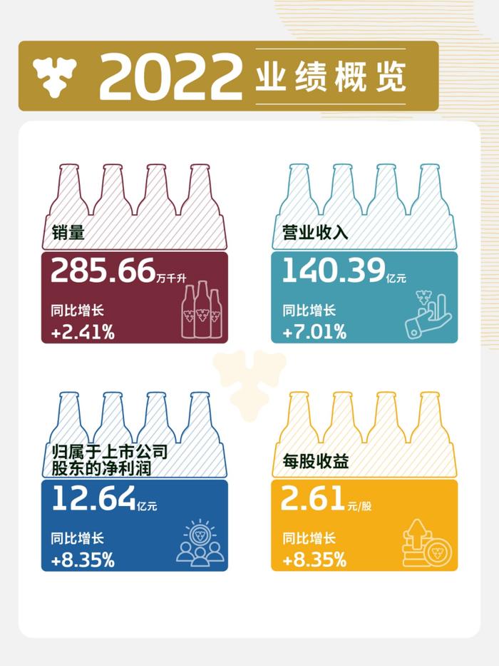 重庆啤酒发布2022年报和2023一季报