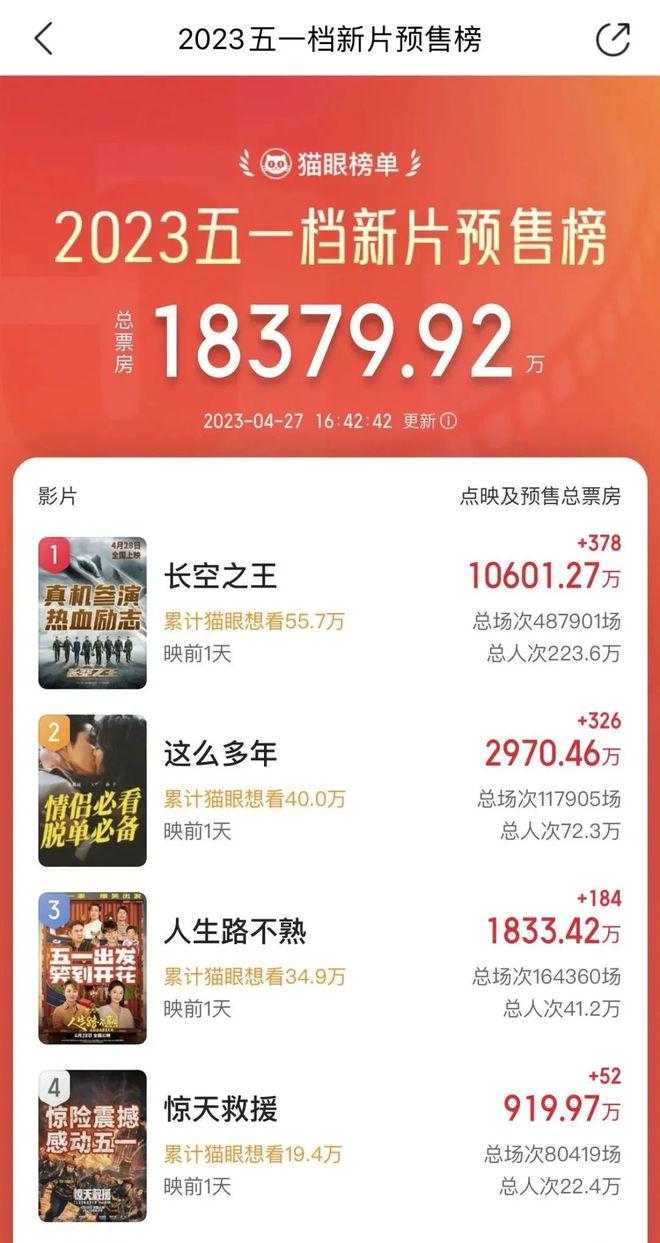 “史上最挤”五一档开启，股价创6年多新高的上海电影还能涨吗？