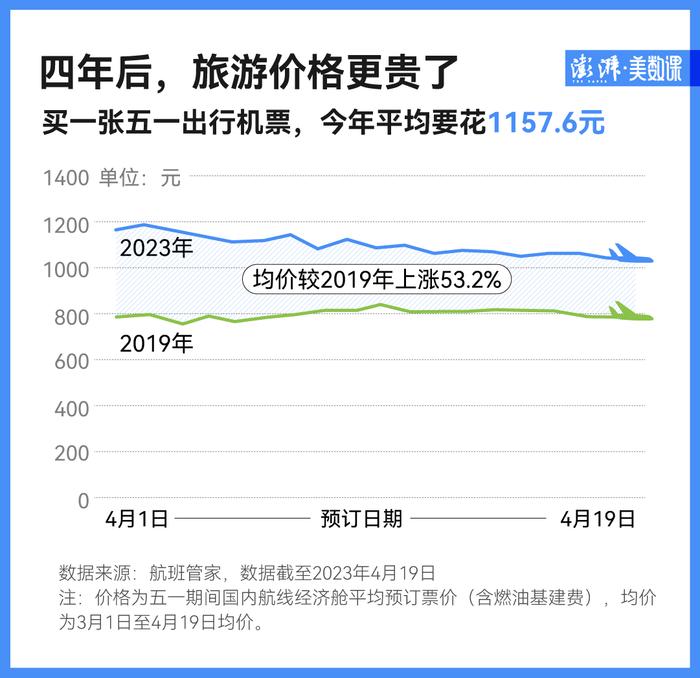 大数据解读丨游客潮将强势回归，今年五一出行有何不同？