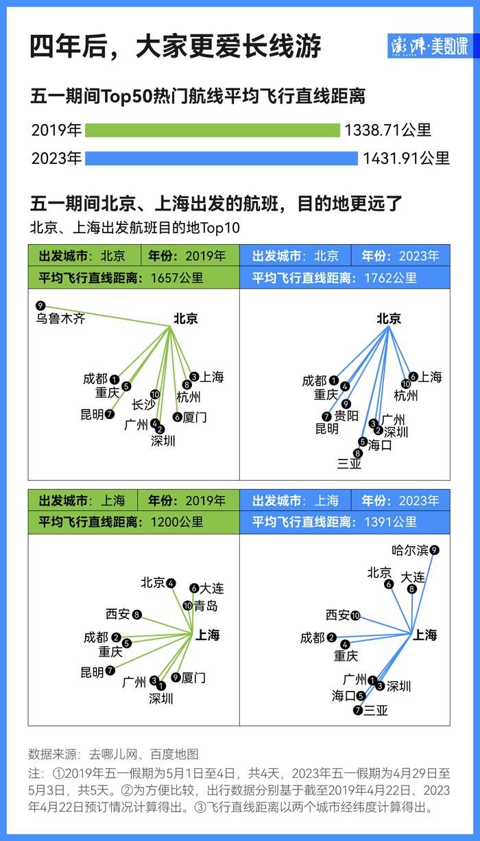 大数据解读丨游客潮将强势回归，今年五一出行有何不同？