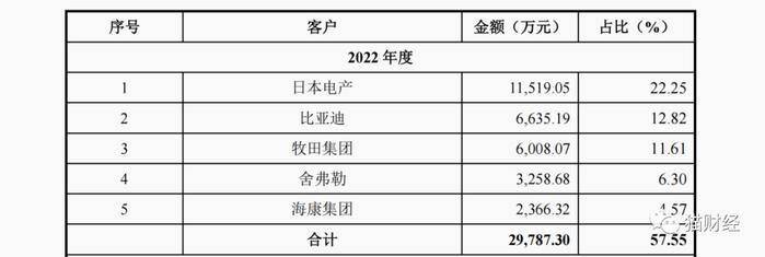 比亚迪齿轮供应商夏厦精密IPO，“抛下”电动工具转向新能源汽车，实控人家族“包圆”公司控制权