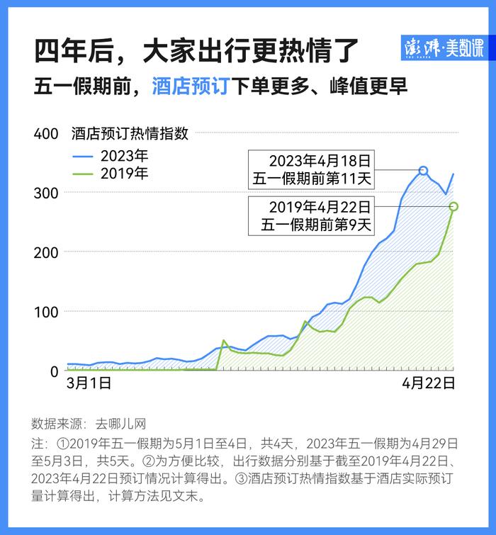 大数据解读丨游客潮将强势回归，今年五一出行有何不同？