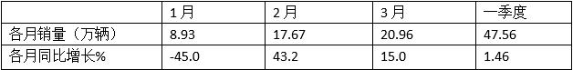 跑赢货车大盘，福田霸榜 2023年一季度轻卡市场特点分析