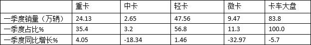 跑赢货车大盘，福田霸榜 2023年一季度轻卡市场特点分析