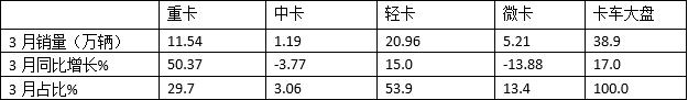 跑赢货车大盘，福田霸榜 2023年一季度轻卡市场特点分析