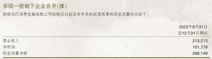 南银法巴消金2022年亏损约3260万元：被南京银行正式接手后4个月实现净利润1亿