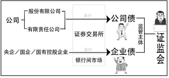 不管啦？企业债和公司债到底有啥不一样？