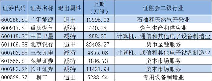 国家队一季度最新操盘：新进粤电力等5股前十大流通股东，增仓10股