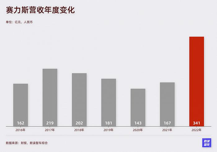 数解赛力斯财报：华为还有“药效”吗？