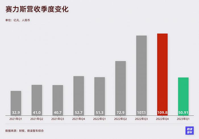 数解赛力斯财报：华为还有“药效”吗？