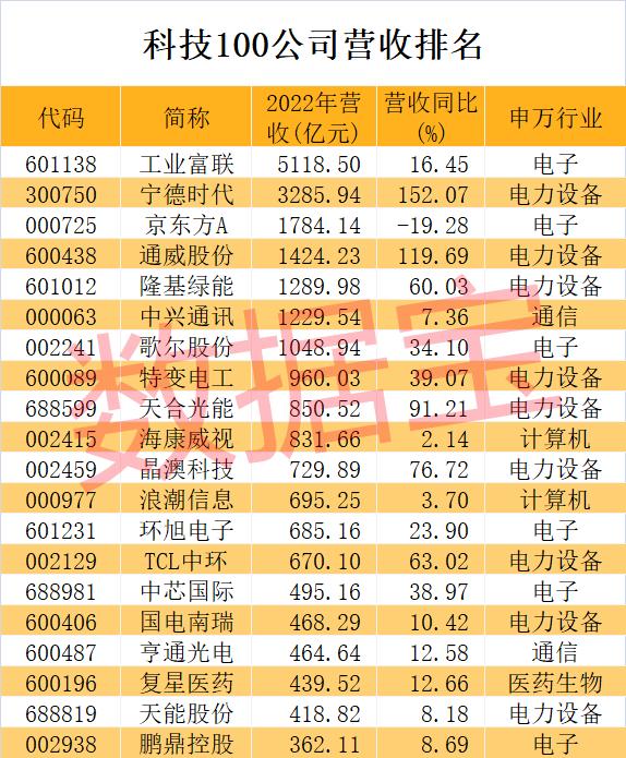 科技力量崛起，四大原因揭秘！最全科技龙头名单，7家营收破千亿，27只十倍股诞生，研发强度为A股3倍