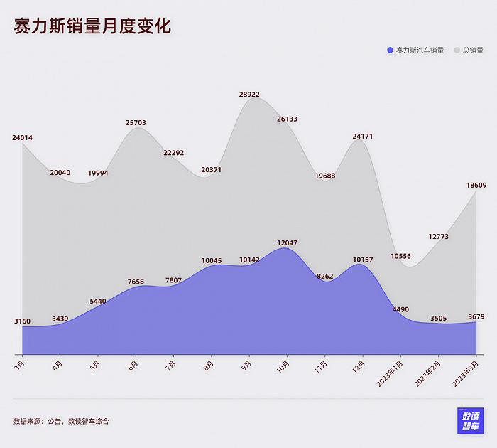 数解赛力斯财报：华为还有“药效”吗？