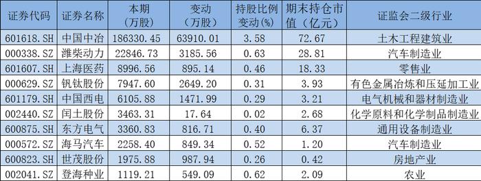 国家队一季度最新操盘：新进粤电力等5股前十大流通股东，增仓10股