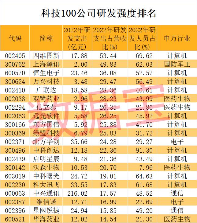 科技力量崛起，四大原因揭秘！最全科技龙头名单，7家营收破千亿，27只十倍股诞生，研发强度为A股3倍