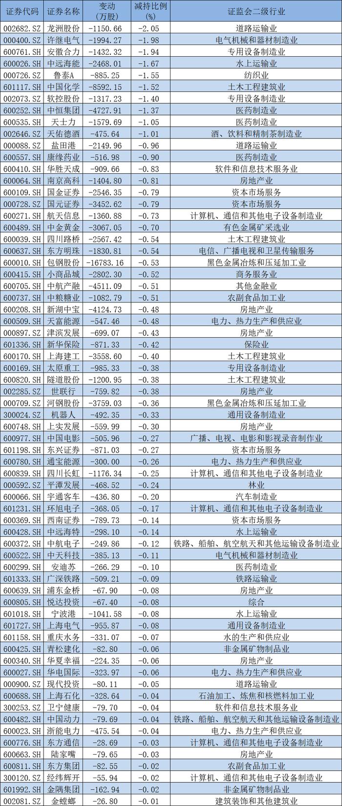 国家队一季度最新操盘：新进粤电力等5股前十大流通股东，增仓10股