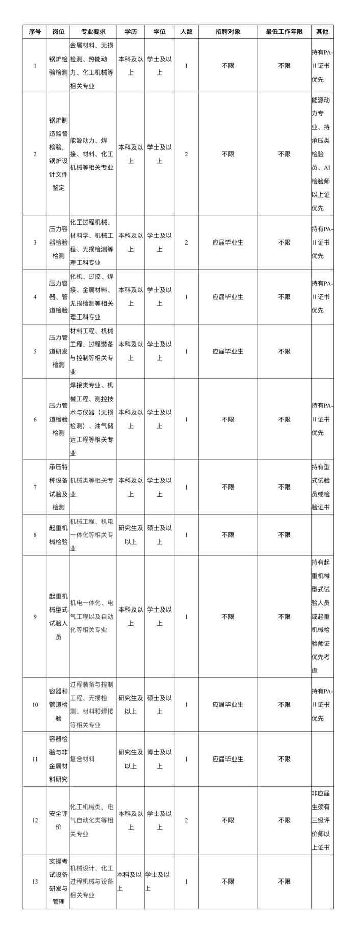 【就业】上海市特种设备监督检验技术研究院招16名工作人员，5月12日前报名