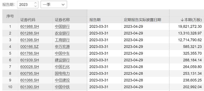 国家队一季度最新操盘：新进粤电力等5股前十大流通股东，增仓10股