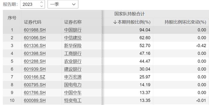 国家队一季度最新操盘：新进粤电力等5股前十大流通股东，增仓10股