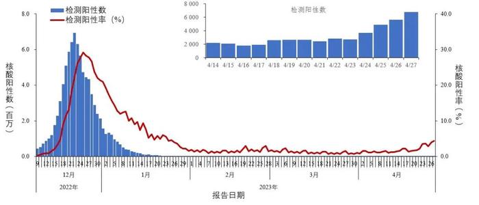 中疾控最新发布：新冠阳性人数呈上升趋势，新发现924例本土重点关注变异株