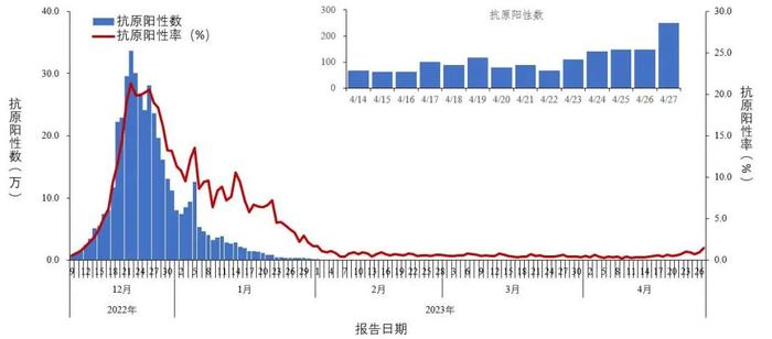 中疾控最新发布：新冠阳性人数呈上升趋势，新发现924例本土重点关注变异株