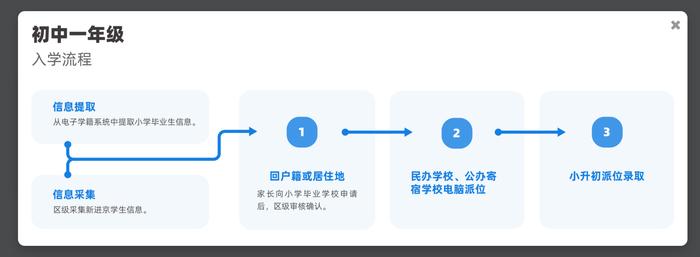 北京市义务教育入学服务平台今起开通，三个入学操作指南已就位