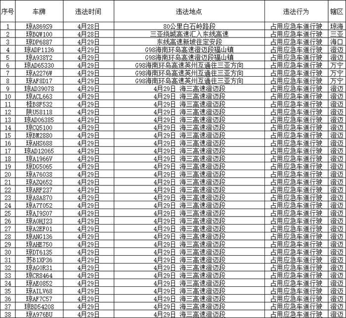 环岛高速、海三高速……海南交警曝光这38辆车！扣分+罚款！