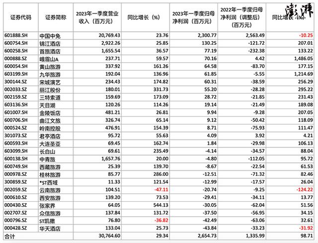 26家旅游股一季报扫描：张家界领衔24家营收增长，12家扭亏为盈