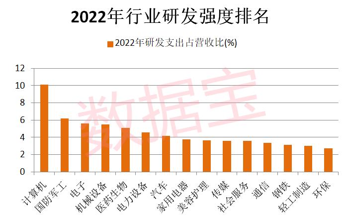 占全国比例首超50%，A股研发支出创历史！计算机行业最舍得投入，34家公司拿出超一半营收搞研发